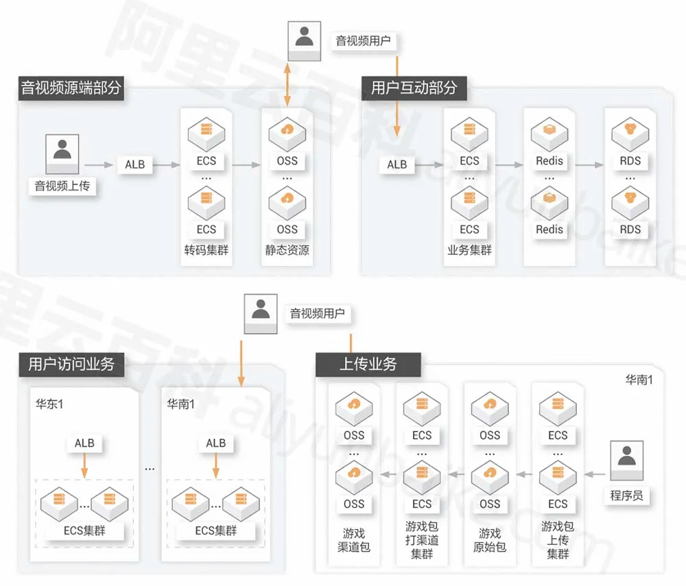 负载均衡音视频/游戏等大并发流量场景