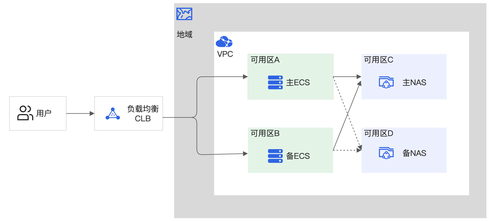 阿里云服务器可用区