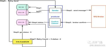 一文带大家快速掌握RabbitMQ！（二）