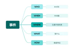 ClkLog 实践中的挑战：如何设计和实施有效的埋点指标