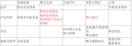 从零开始搭建埋点采集体系：轻松解锁用户行为分析