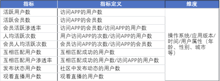 增长分析系列一：社交行业指标体系设计与运营策略探究