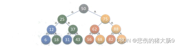 【数据结构】特殊的二叉树及其两种存储结构