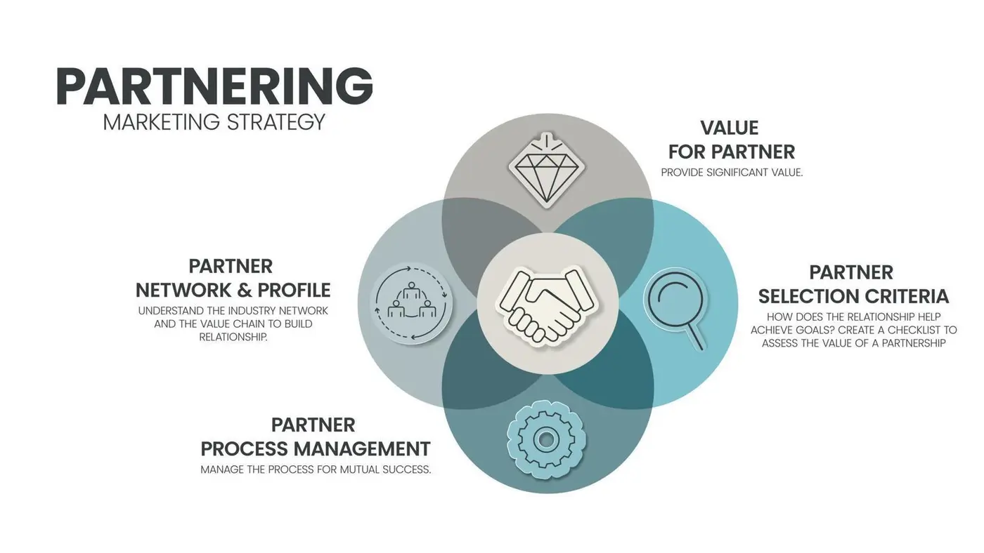 partnering-analysis-infographic-template-has-4-steps-to-analyze-such-as-partner-network-and-profile-value-for-partner-partner-process-and-partner-selection-criteria-go-to-market-strategy-concept-vector.jpg