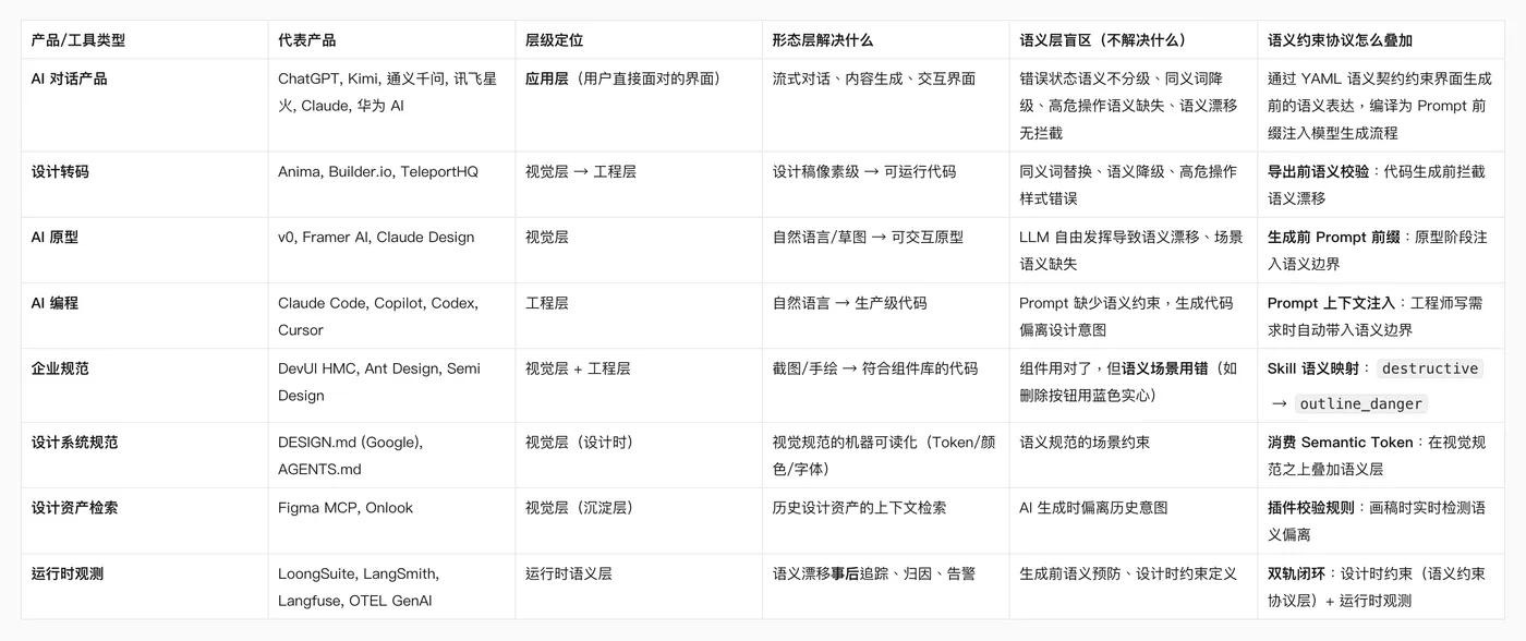 多维表一：产品:工具类型 × 层级定位 × 语义盲区 × 语义约束协议叠加方式.png