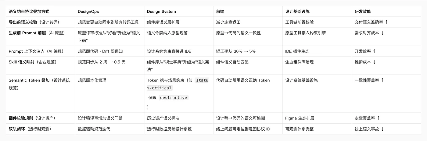 多维表二：语义约束协议叠加方式 × 领域消费方（价值落地矩阵）.png