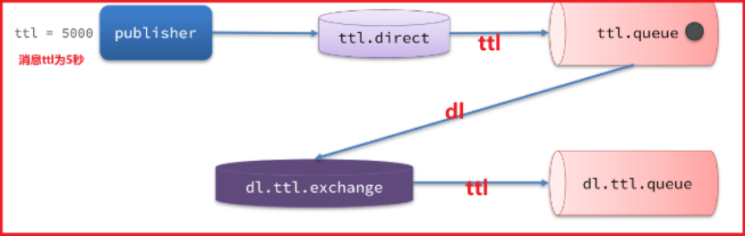 使用rabbitmq遇到的routing key问题