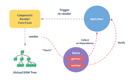 vue2双向绑定原理：深入响应式原理defineProperty、watcher、get、set