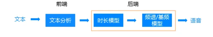 语音合成技术|学习笔记