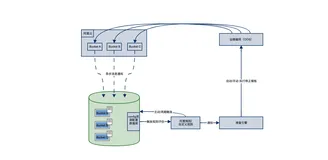 配置审计（Config）配合开启OSS防盗链功能