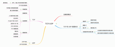 40 张图带你搞懂 TCP 和 UDP（一）