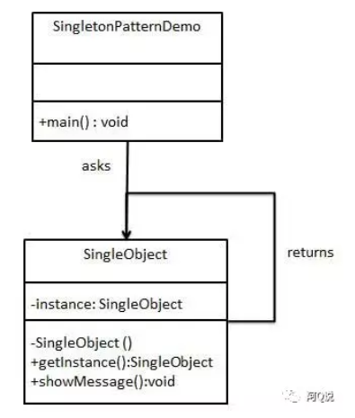 Java设计模式——单例模式（Singleton Pattern）