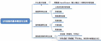 408操作系统学习笔记——输入/输出（I/O）管理（上）