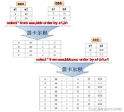 MySQL多表查询,SQL,笛卡尔积等值连接自连接外连接,SQL99新特性,完整详细可收藏
