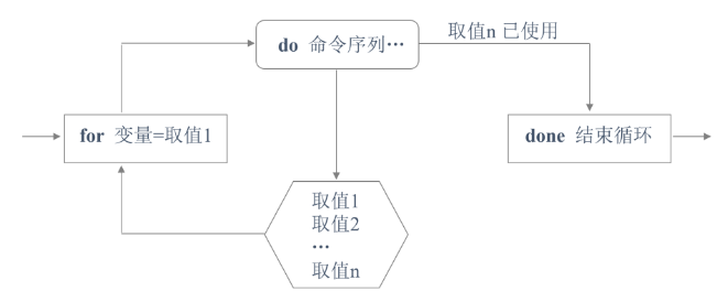 Shell 脚本应用（三）—case 多分支语句，for 循环语句，while 循环语句