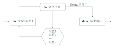 Shell 脚本应用（三）—case 多分支语句，for 循环语句，while 循环语句