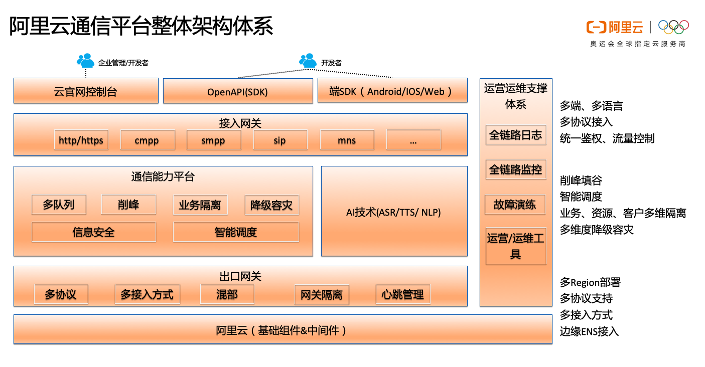 一文读懂阿里云通讯的产品系统、技能架构与智能化使用场景实践