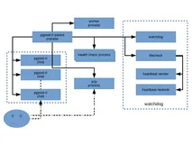 pgpool-II 4.3 中文手册 - 入门教程