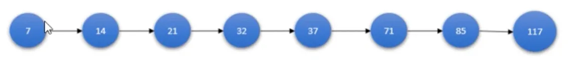 Lucene底层关键字数据结构(跳跃表) | 学习笔记