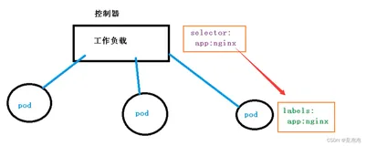 【云原生 | 从零开始学Kubernetes】十四、k8s核心技术-Controller