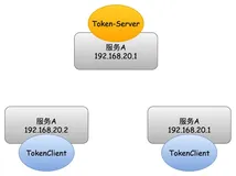 Sentinel集群限流探索