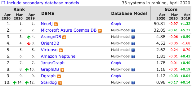 4月数据库流行度排行出炉：MySQL 成事实王者 