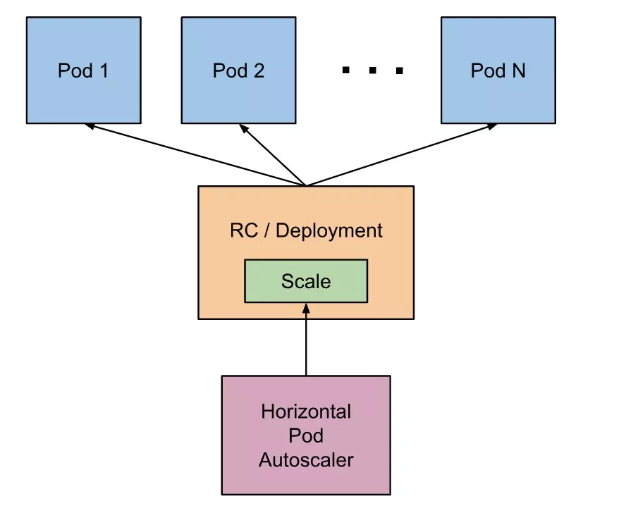 SpringCloud 应用在 Kubernetes 上的最佳实践 —— 高可用（弹性伸缩）