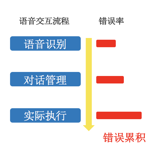 技术揭秘】任务型语音对话中的纠错系统-阿里云开发者社区