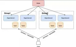 HBase集群多租户实践
