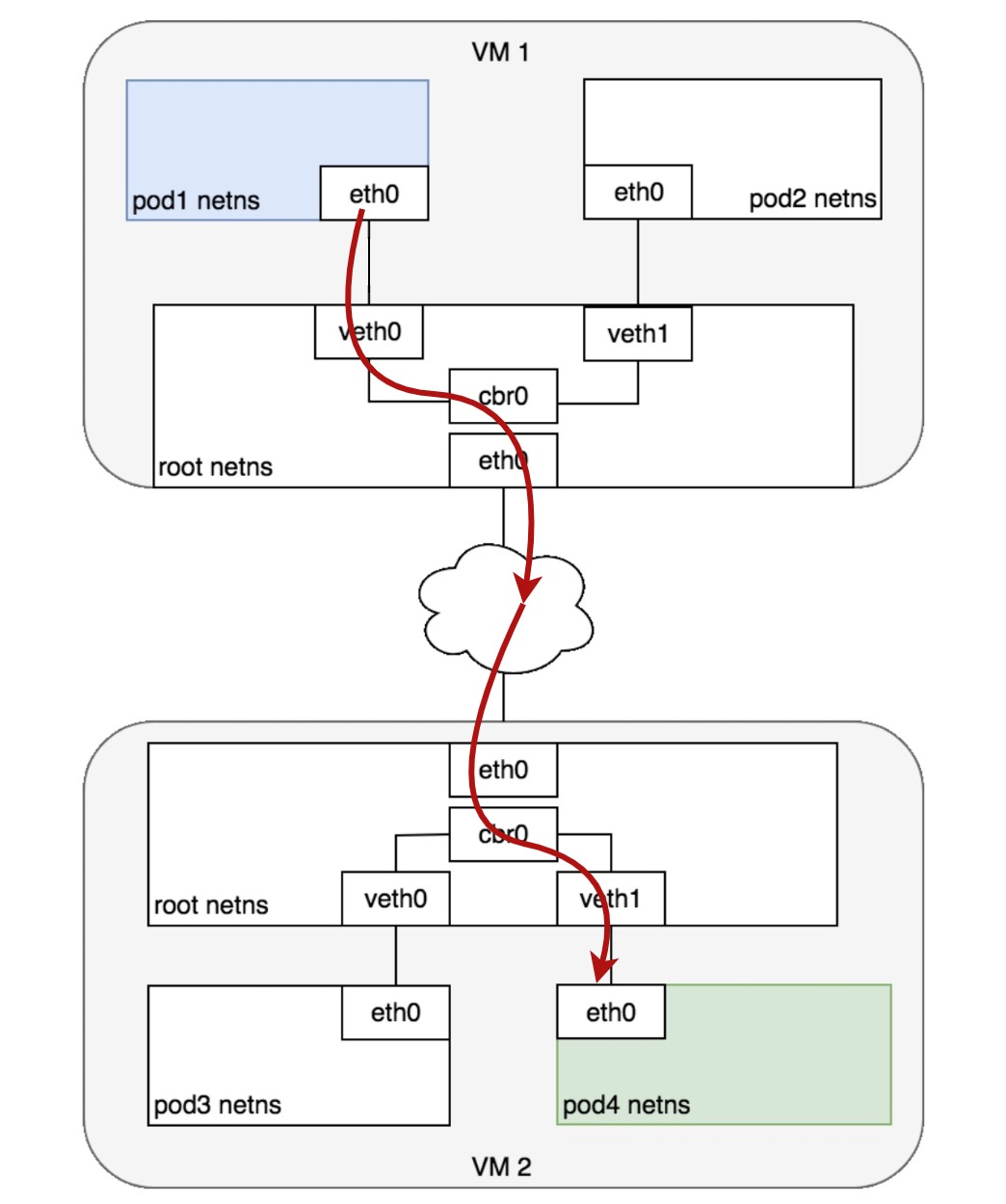 Kubernetes 容器网络模型和典型实现 