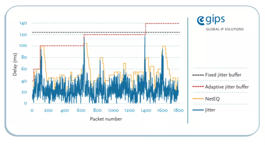 Vernacular interpretation of WebRTC audio NetEQ and optimization practice