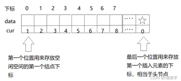 数据结构——线性表的链式存储结构2（静态链表）