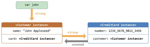 Swift5.1—无主引用