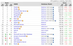 2021 年最新数据库排行榜出炉！Oracle 稳坐第一，MySQL 穷追不舍。。