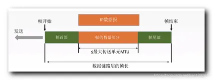 【计算机网络】数据链路层 : 封装数据帧 ( 附加信息 | 帧长度 | 透明传输 | 字符计数法 | 字符填充法 | 零比特填充法 | 违规编码法 )