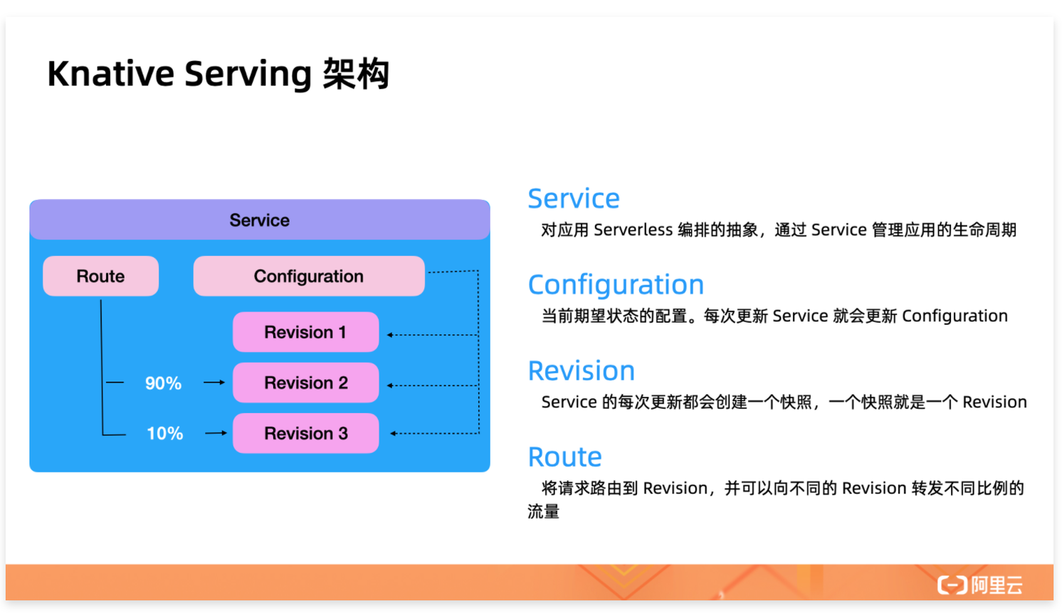 Knative 带来的极致 Serverless 体验 