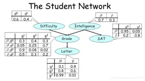 Machine Learning-L17-贝叶斯网络