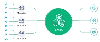 桥接 Mosquitto MQTT 消息至 EMQX