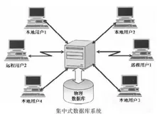 数据库管理 │ 浅谈从集中式到分布式数据库的转型要点
