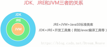 Java - Java 程序执行过程（JVM / JRE / JDK）