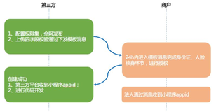 无需交 300 元认证费，快速创建已认证的小程序