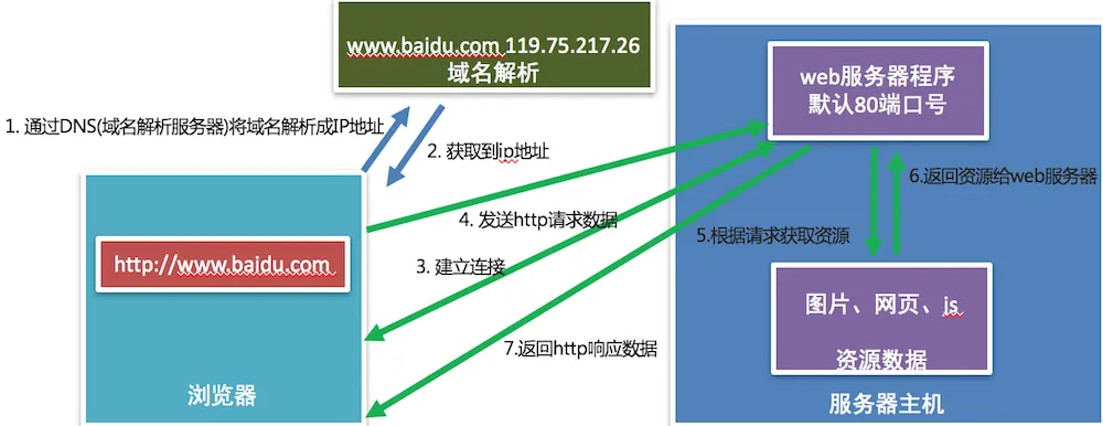 访问web服务器的通信过程.png