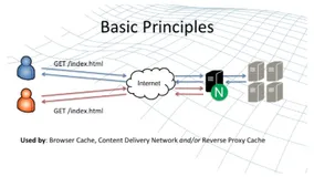 Nginx Proxy Cache原理和最佳实践（上）