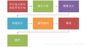 两张图阐述软件设计生命周期