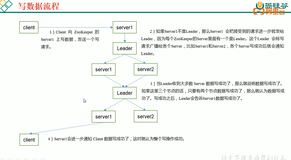 ZooKeeper写数据流程