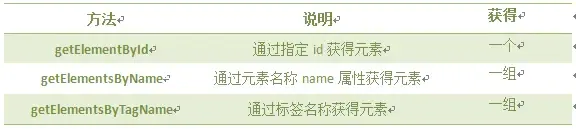 Javascript 区别getElementByID,getElementsByName,getElementsByTagName