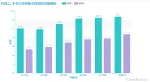 ②Python教学机器人带你学会驾考科目三——内附数据分析源码与科三干货【技术与生活】