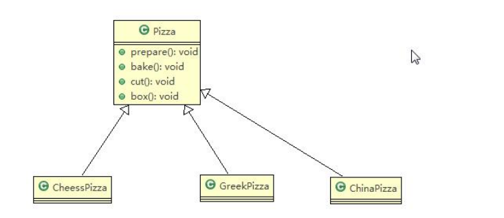 【Java设计模式】用 披萨订购案例 详细讲解三种工厂模式（一）