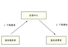 Dubbo 优雅停机演进之路