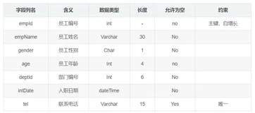 「MySql高级查询与编程」练习：企业员工管理